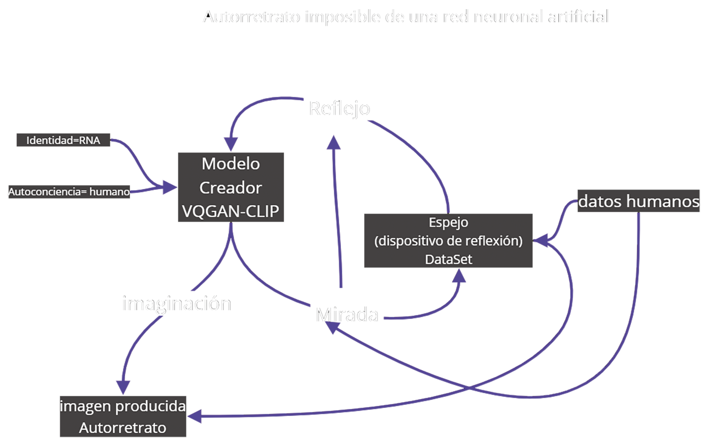 Proceso VQGAN-CLIP reflejo desde datasets y redes neuronales