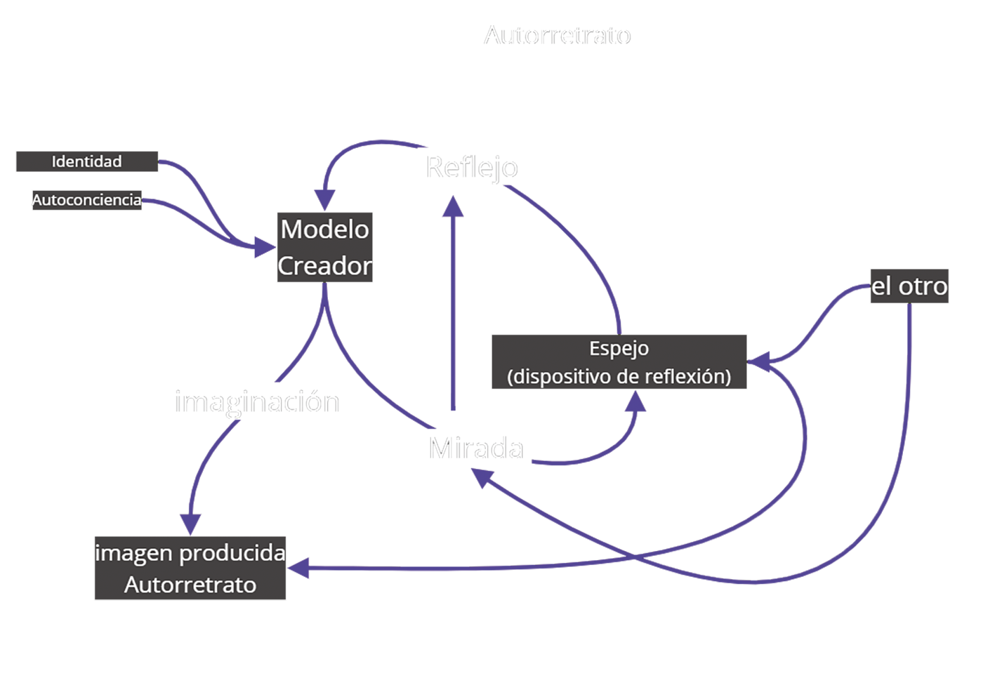 Esquema del autorretrato en inteligencia artificial y reflejo